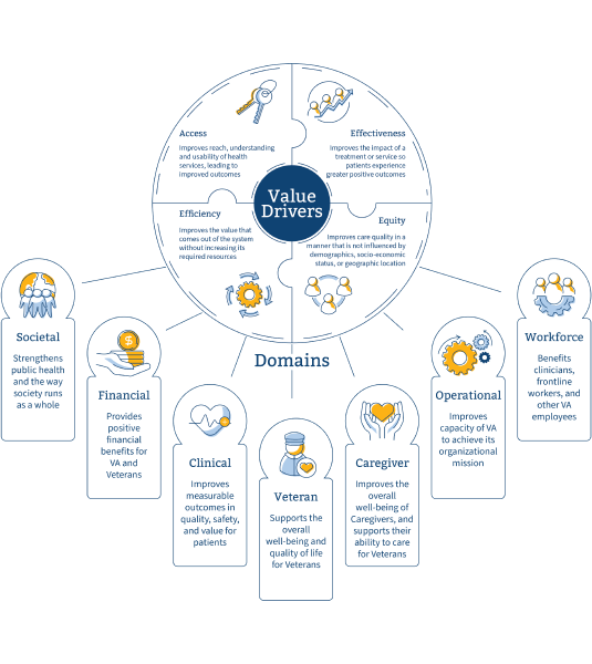 IVA Value Drivers & Domains Diagram. Continue to read text