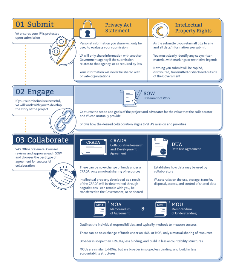 Legal Journey to Collaboration Diagram. Continue to read text