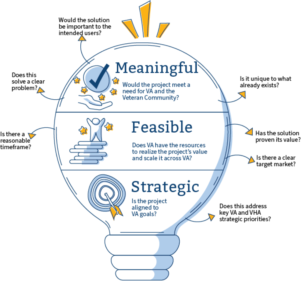 Innovation Evaluation Diagram. Continue to read text