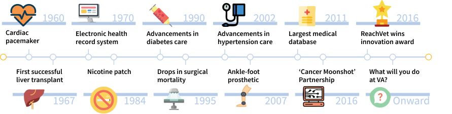 Timeline of Innovations at VA Diagram. Continue to read text